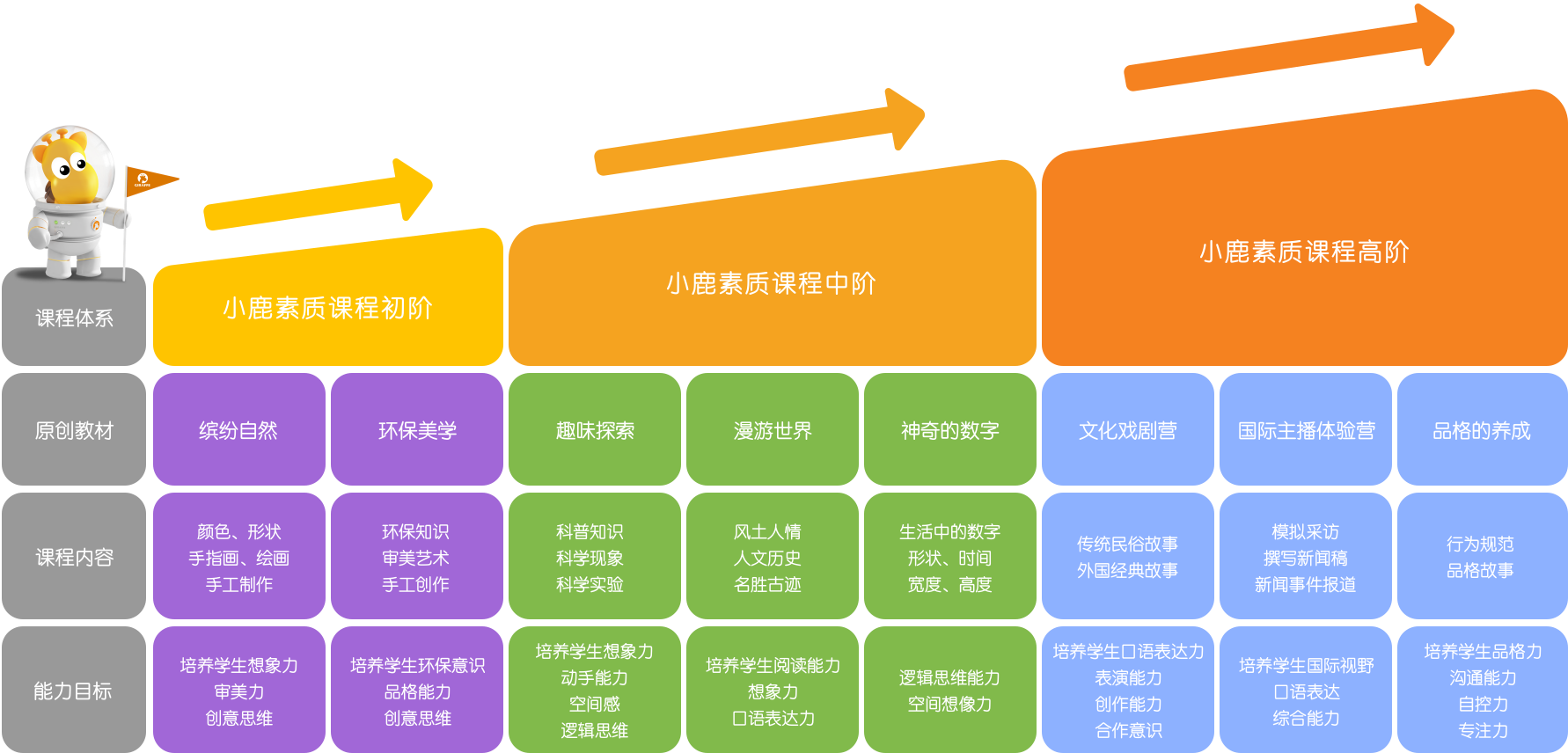 长颈鹿教育课程体系